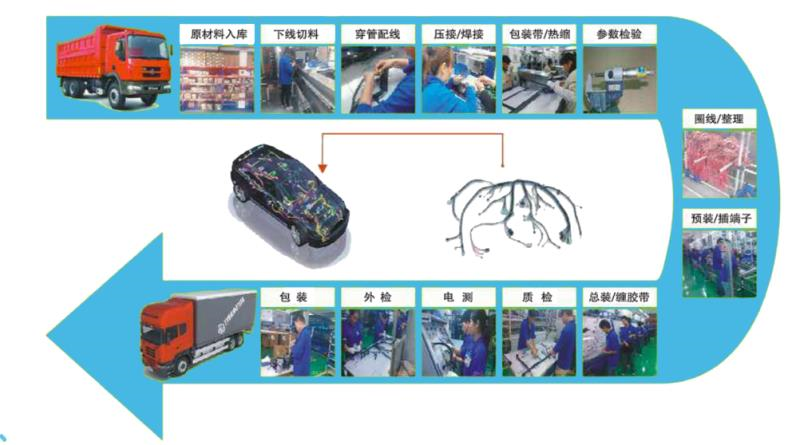 開發(fā)流程